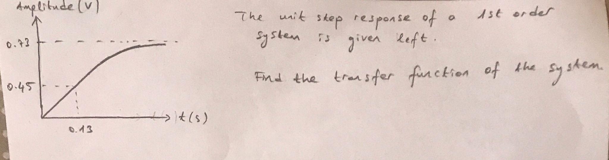 Amplitude Ul The A 1st Order 0 73 Mit Skep Response Of System Is Giver Left Find The Transfer Function Of The System 1