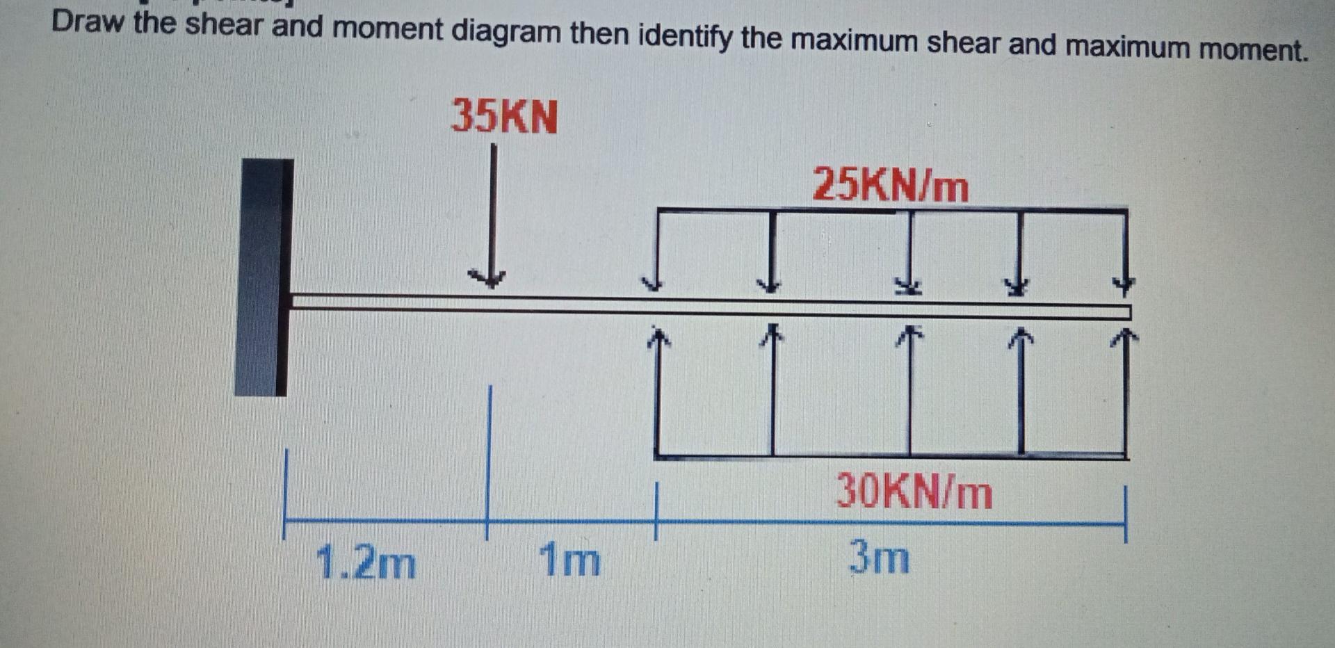 Draw The Shear And Moment Diagram Then Identify The Maximum Shear And Maximum Moment 35kn 1 2m 1m 25kn M 30kn M 3m 1
