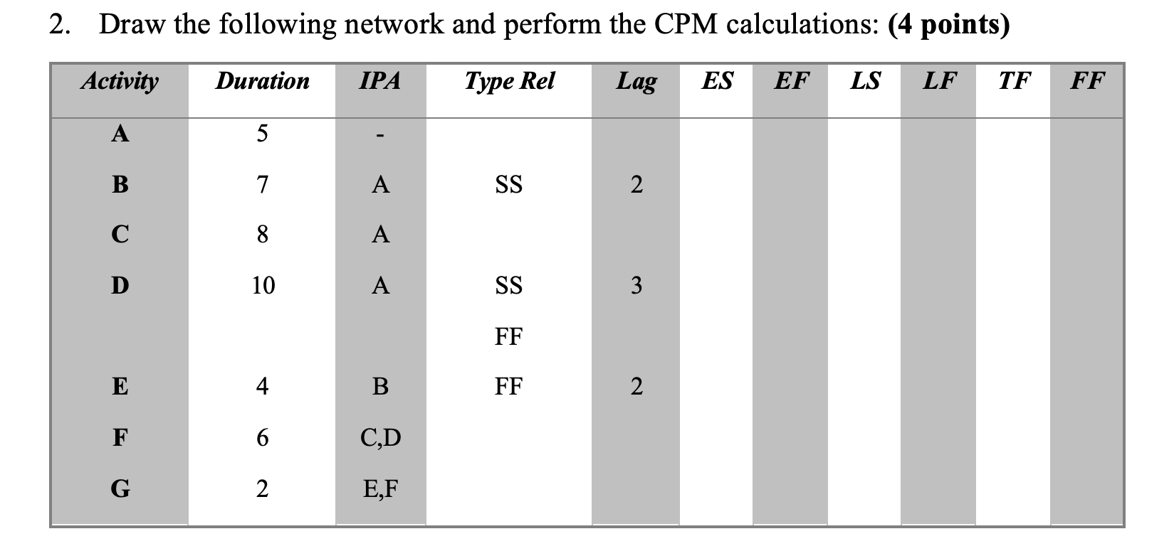 2 Draw The Following Network And Perform The Cpm Calculations 4 Points Activity Duration Ipa Type Rel Lag Es Ef Ls A 1