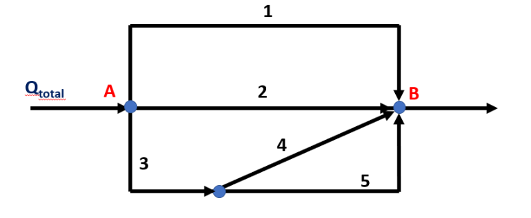 For A Total Flow Of 100 L Sec Find The Pressure Drop Between Points A And B The Pipes Are In The Same Horizontal Plane 1