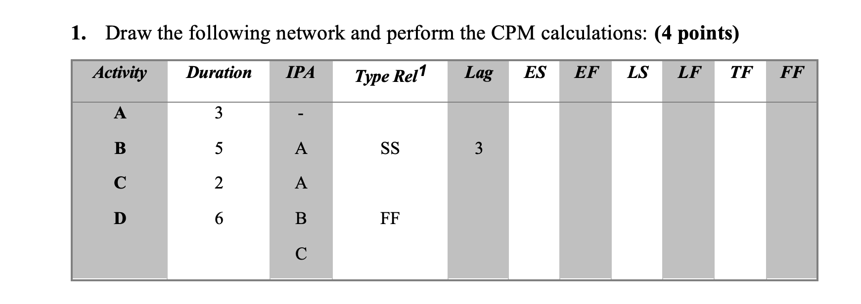 1 Draw The Following Network And Perform The Cpm Calculations 4 Points Activity Duration Ipa Type Rel1 Lag Es Ef Ls 1