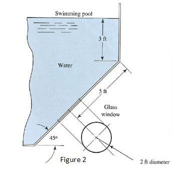 In Figure 2 Solve For The Force Which Will Act On The Glass Window And Locate The Center Of Pressure 1