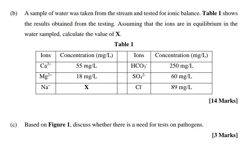 Question 1 25 Marks You Have Been Engaged By The Owner Of A Big Parcel Of Land To Determine The Water Quality Of A Str 2