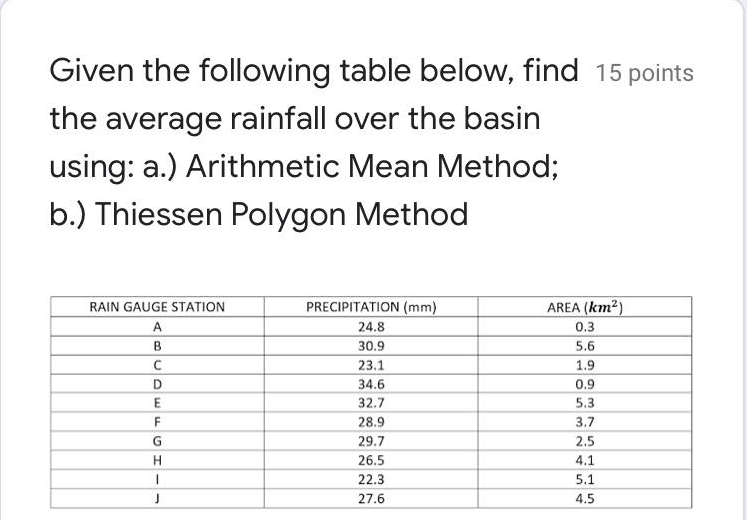 Given The Following Table Below Find 15 Points The Average Rainfall Over The Basin Using A Arithmetic Mean Method B 1
