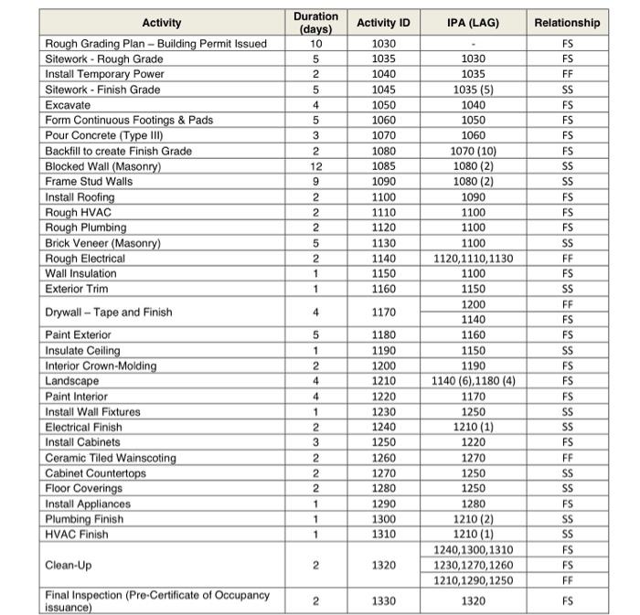 Activity Rough Grading Plan Building Permit Issued Sitework Rough Grade Install Temporary Power Sitework Finish Gr 1