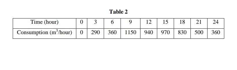 Question 2 25 Marks Table 2 Shows The Water Demand During The Day Of Maximum Consumption For A Service Reservoir A 2