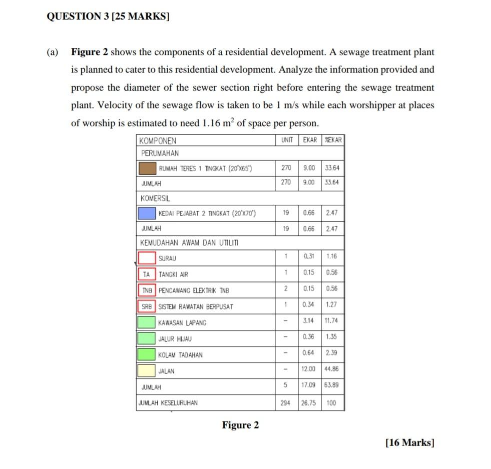Question 3 25 Marks A Figure 2 Shows The Components Of A Residential Development A Sewage Treatment Plant Is Planne 1
