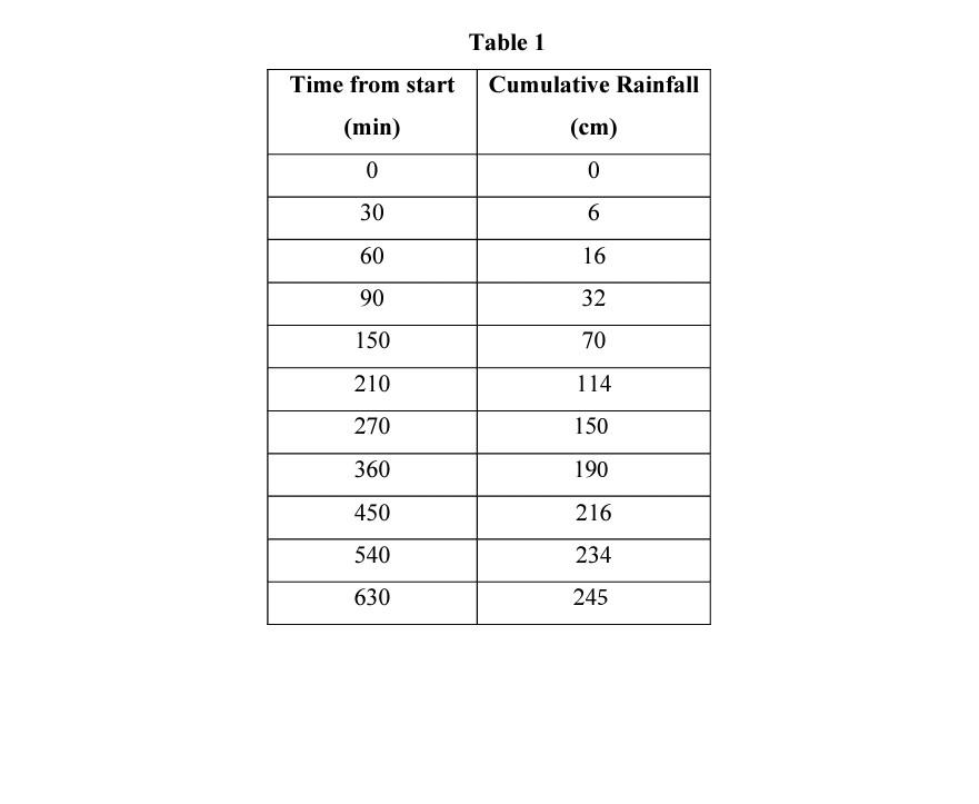 Question 1 25 Marks A Water Yield Study Was Carried Out In The Langat River Basin As Shown In Appendix 2 For Water Sup 3