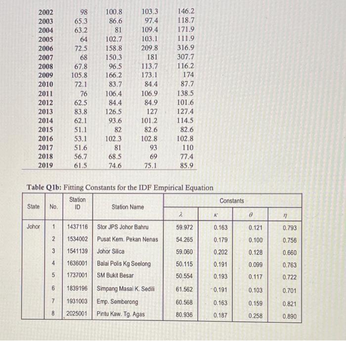 B Annual Maximum Precipitation At Various Durations Obtained For A Rainfall Station 1437116 In Johor Is Given In Table 2