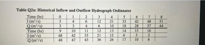B Tabulate The Storage S Vs Xi 1 X Q For The Historical Hydibgraphs At Upstream And Downstream Of A Channel Reach 2