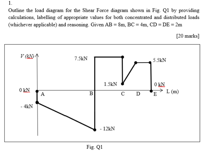 1 Outline The Load Diagram For The Shear Force Diagram Shown In Fig Q1 By Providing Calculations Labelling Of Appropr 1