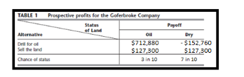 The Goferbroke Company Owns A Tract Of Land That May Contain Oil A Consulting Geologist Has Reported To Management That 1