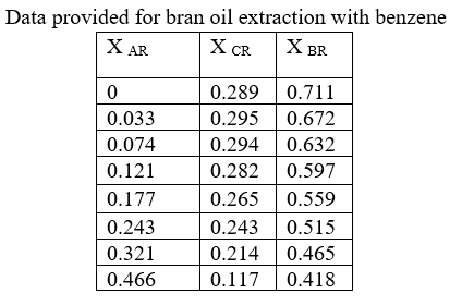 It Is Desired To Process 1000 Kg H Of Bran A From A Cereal Containing 20 Oil And No Solvent Benzene Is Used As A Sol 1