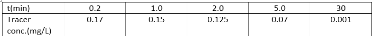 The Characteristics Of A Continuous Reactor Due To The Sudden Introduction Of A Miscible Tracer Into The Inlet Stream Ha 1