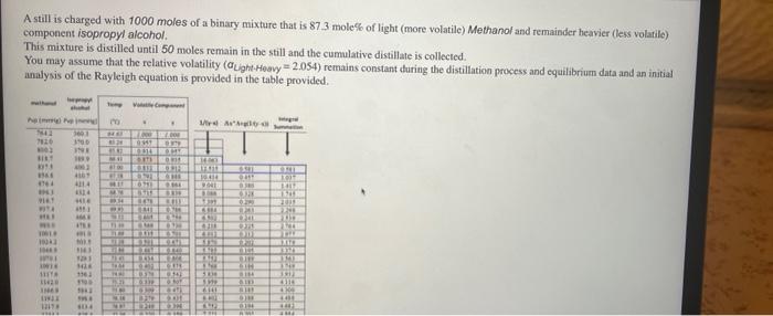 A Still Is Charged With 1000 Moles Of A Binary Mixture That Is 87 3 Mole Of Light More Volatile Methanol And Remainde 1