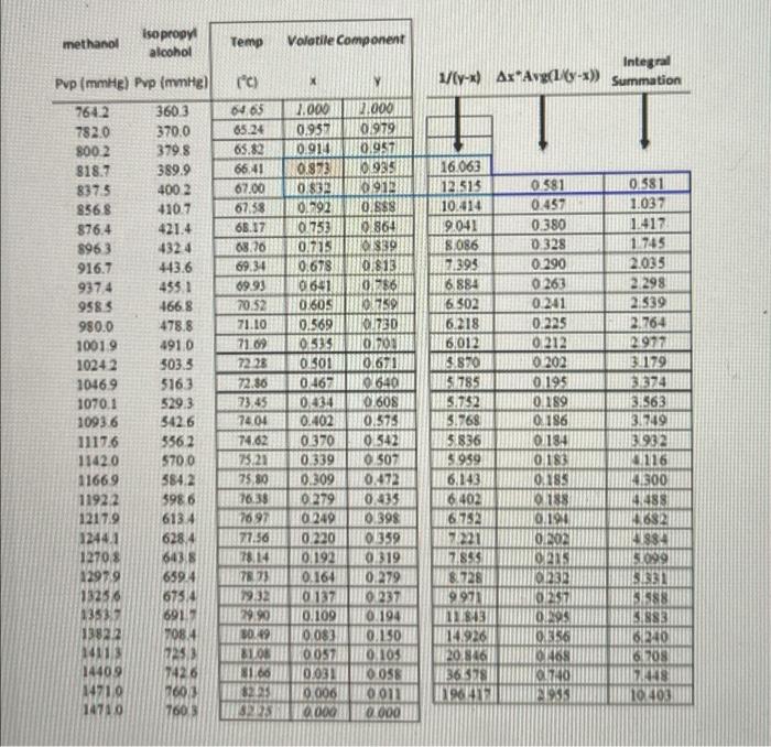 A Still Is Charged With 1000 Moles Of A Binary Mixture That Is 87 3 Mole Of Light More Volatile Methanol And Remainde 2