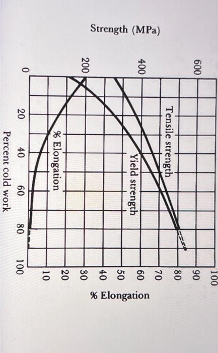 A Solid Cylindrical Copper Slug Of 100 Mm In Diameter And 100 Mm In Height Was Reshaped In An Open Die Forging Process U 2