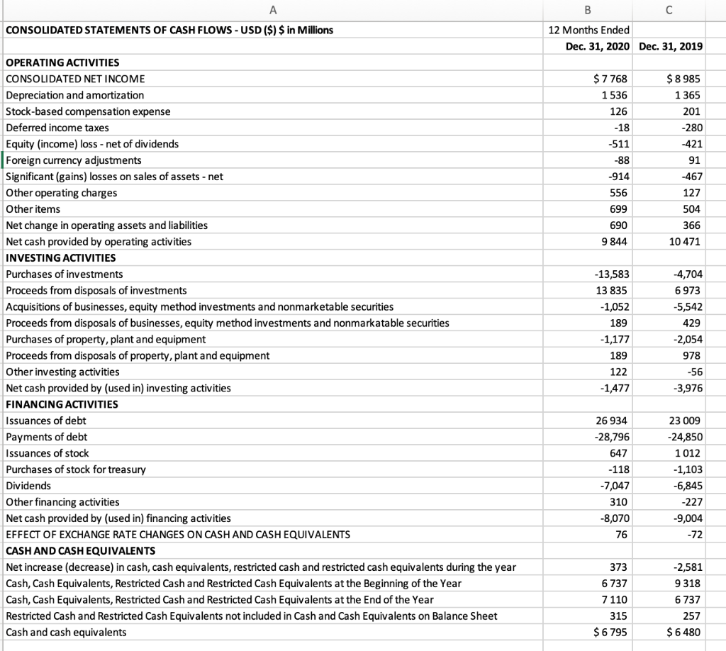Company Coca Cola Statement Of Cash Flows Found Below Identify The Main Cash Flows Per Category Of Cash Flows And Co 1