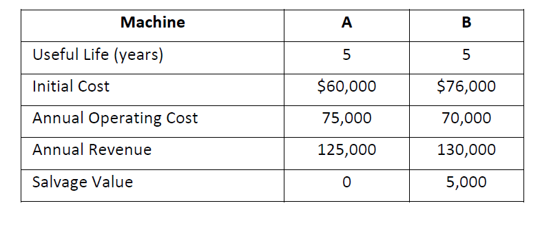 Your Company Will Replace An Obsolete Machine Press You Have Two Bids Summarized Below To Consider Your Company Uses 1
