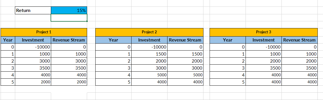 Year 0 1 2 3 4 5 Return Project 1 Investment 10000 1000 3000 3500 4000 2000 15 Revenue Stream 0 1000 3000 3500 4000 20 1