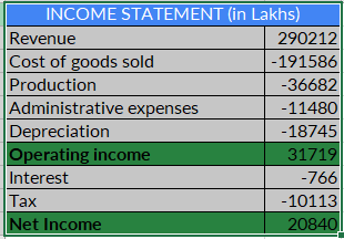 Income Statement In Lakhs Revenue Cost Of Goods Sold Production Administrative Expenses Depreciation Operating Income 1
