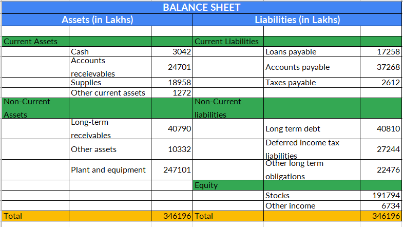 Current Assets Non Current Assets Total Assets In Lakhs Cash Accounts Receievables Supplies Other Current Assets Long 1
