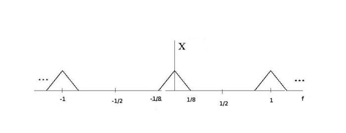 Let X N Be A Discrete Time Signal Whose Dtft X C3278 Is Given In Figure 2 Sketch The Fourier Transform Of W N X 2