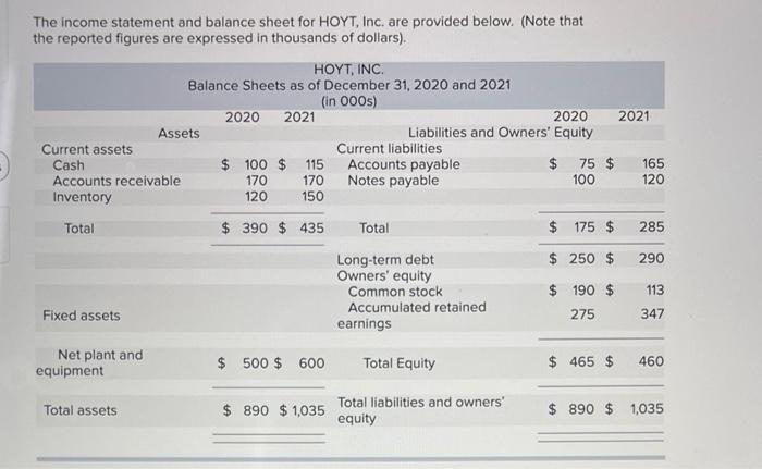 The Income Statement And Balance Sheet For Hoyt Inc Are Provided Below Note That The Reported Figures Are Expressed 1