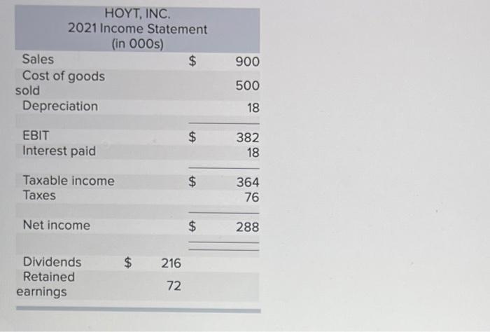 The Income Statement And Balance Sheet For Hoyt Inc Are Provided Below Note That The Reported Figures Are Expressed 2