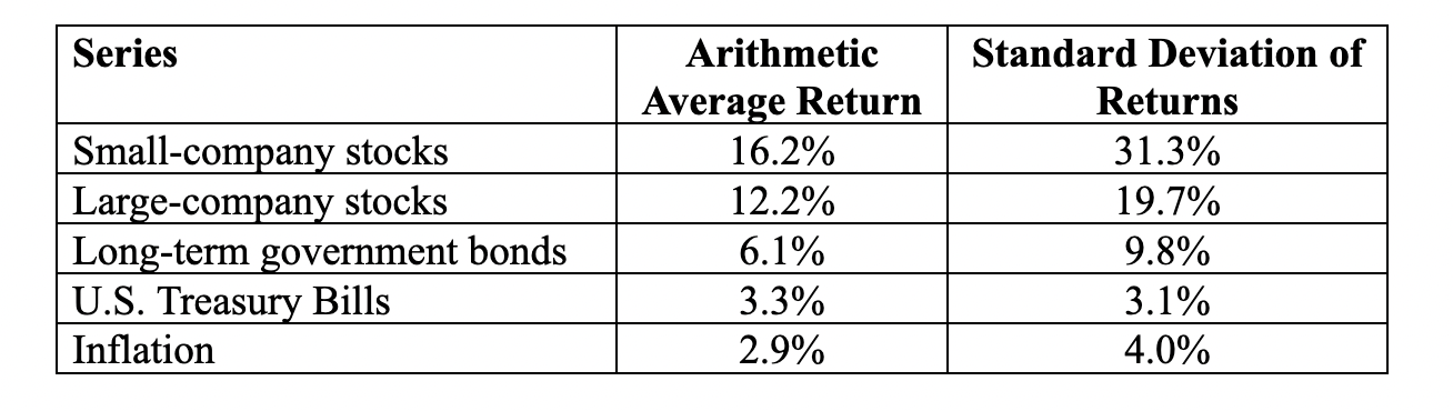 Series Small Company Stocks Large Company Stocks Long Term Government Bonds U S Treasury Bills Inflation Arithmetic Ave 1