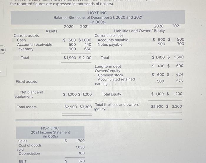 08 The Reported Figures Are Expressed In Thousands Of Dollars Hoyt Inc Balance Sheets As Of December 31 2020 And 1