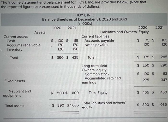 The Income Statement And Balance Sheet For Hoyt Inc Are Provided Below Note That The Reported Figures Are Expressed 1