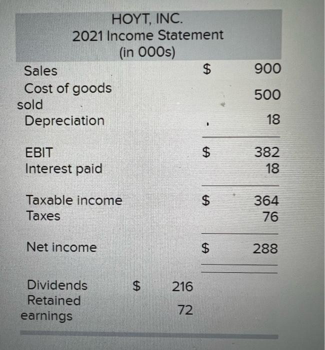 The Income Statement And Balance Sheet For Hoyt Inc Are Provided Below Note That The Reported Figures Are Expressed 2