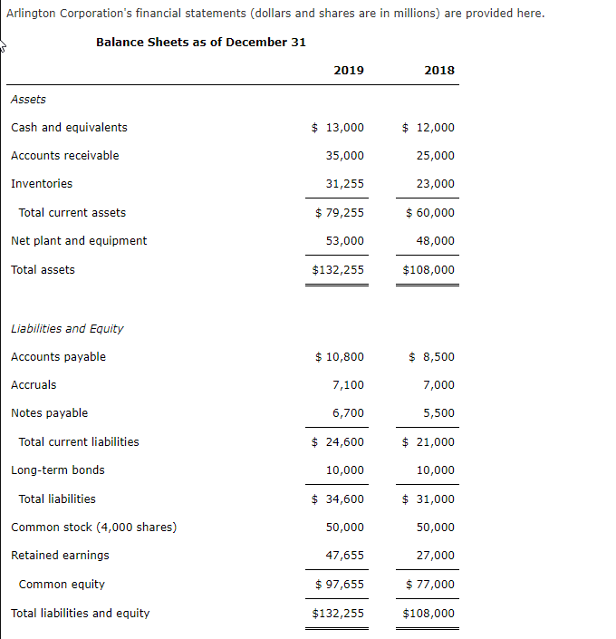Arlington Corporation S Financial Statements Dollars And Shares Are In Millions Are Provided Here Balance Sheets As O 1