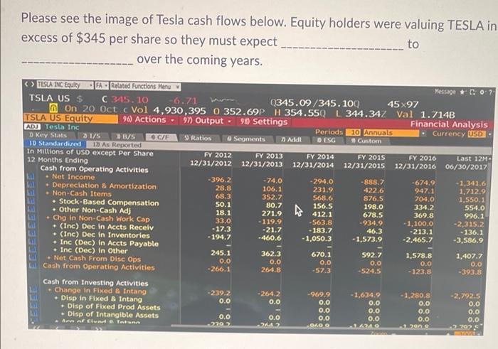 Please See The Image Of Tesla Cash Flows Below Equity Holders Were Valuing Tesla In Excess Of 345 Per Share So They Mu 1