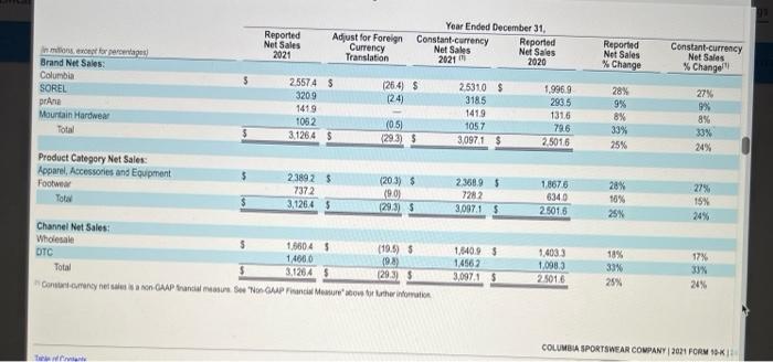 Columbia Project Answer Questions Using Information In The Fiscal Year 2021 Questions 3