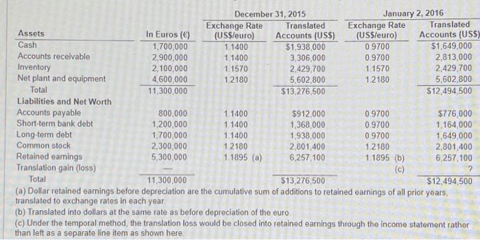 Ganado Europe B Using Facts In The Chapter For Ganado Europe Assume That The Exchange Rate On January 2 2016 In Ex 2
