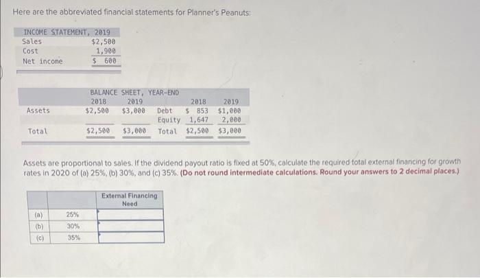 Here Are The Abbreviated Financial Statements For Planner S Peanuts Income Statement 2019 Sales 2 500 Cost 1 900 Net 1