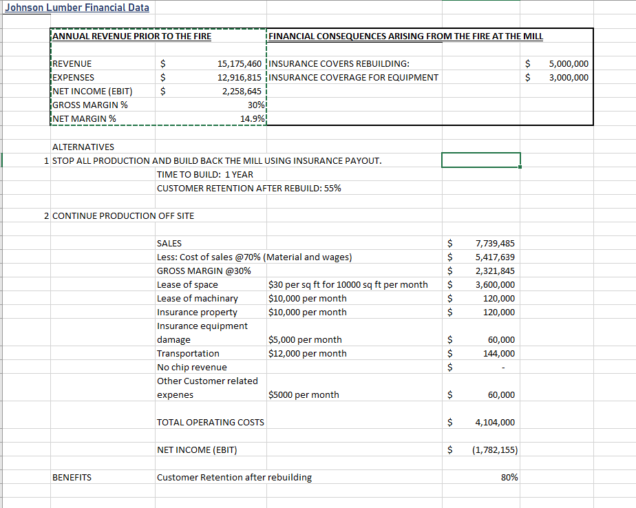 Johnson Lumber Financial Data Annual Revenue Prior To The Fire Irevenue Expenses Es Net Income Ebit Gross Margin 1