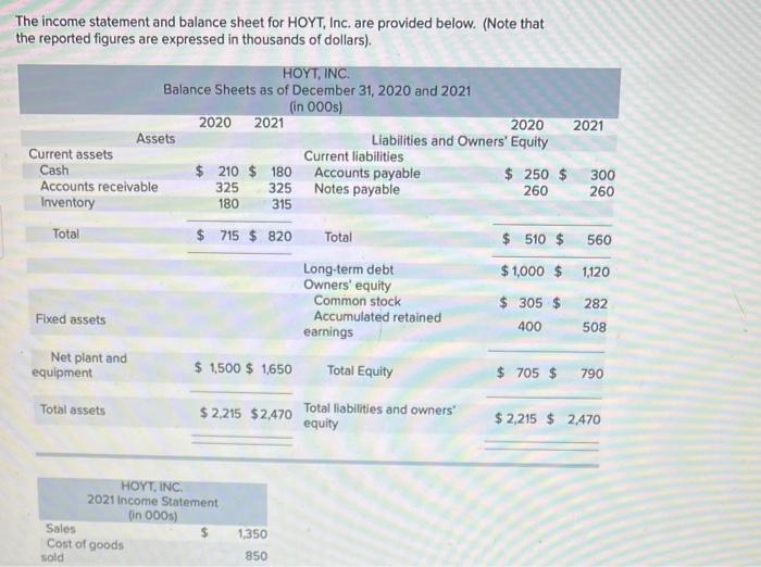 The Income Statement And Balance Sheet For Hoyt Inc Are Provided Below Note That The Reported Figures Are Expressed 1