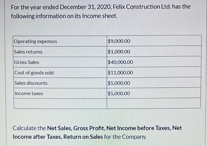 For The Year Ended December 31 2020 Felix Construction Ltd Has The Following Information On Its Income Sheet Operati 1