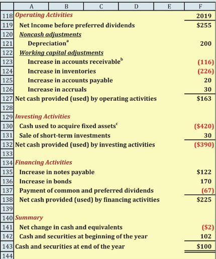 1 Senior Management Has Been Very Concerned About The Recent Cash Flow Situation For The Firm You Have Been Asked To I 3