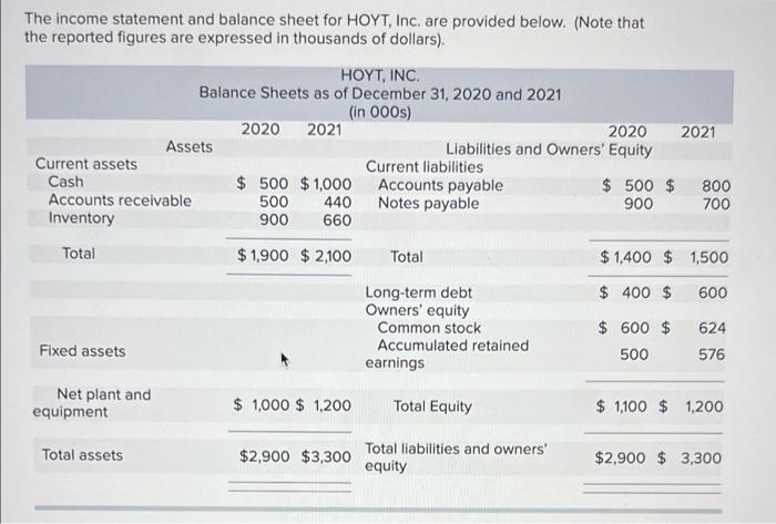 The Income Statement And Balance Sheet For Hoyt Inc Are Provided Below Note That The Reported Figures Are Expressed 1