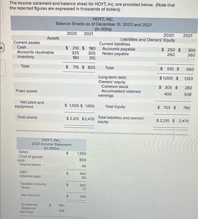 The Income Statement And Balance Sheet For Hoyt Inc Are Provided Below Note That The Reported Figures Are Expressed 1