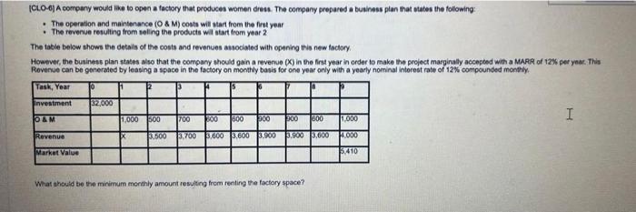 Clo 6 A Company Would Like To Open A Factory That Produces Women Dress The Company Prepared A Business Plan That Stat 1