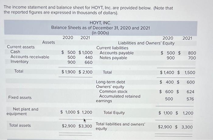 The Income Statement And Balance Sheet For Hoyt Inc Are Provided Below Note That The Reported Figures Are Expressed 1