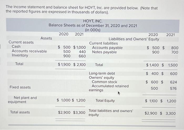The Income Statement And Balance Sheet For Hoyt Inc Are Provided Below Note That The Reported Figures Are Expressed 1