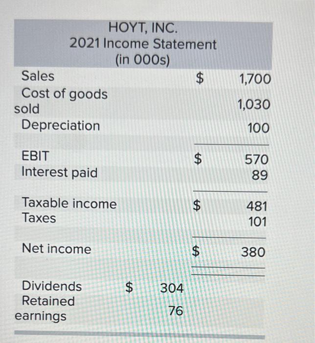 The Income Statement And Balance Sheet For Hoyt Inc Are Provided Below Note That The Reported Figures Are Expressed 2