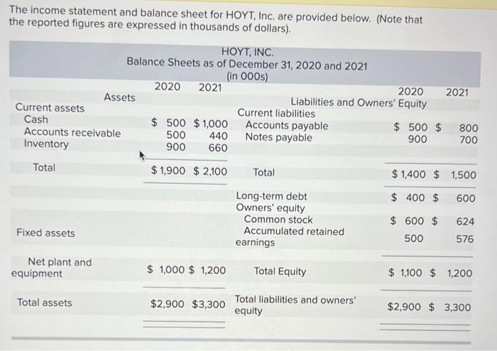 The Income Statement And Balance Sheet For Hoyt Inc Are Provided Below Note That The Reported Figures Are Expressed 5