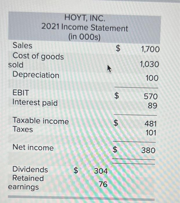 The Income Statement And Balance Sheet For Hoyt Inc Are Provided Below Note That The Reported Figures Are Expressed 6